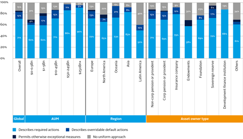 Figure 10: How stewardship policies are primarily applied