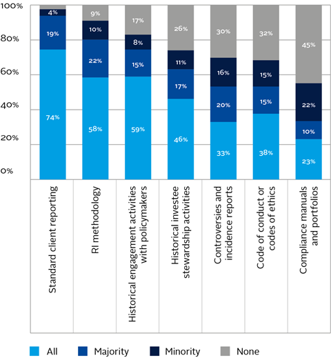 Figure 13: Documents reviewed when assessing managers (for all/majority/minority/none of AUM)