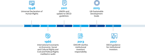 Human rights timeline